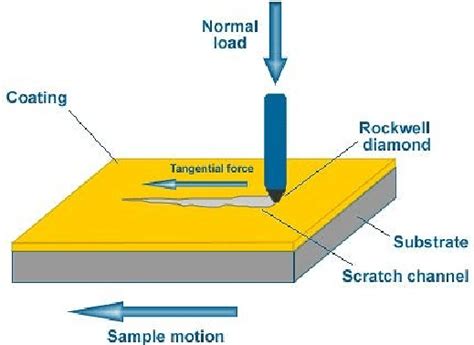 scratch test adhesion|scratch testing for soft coating.